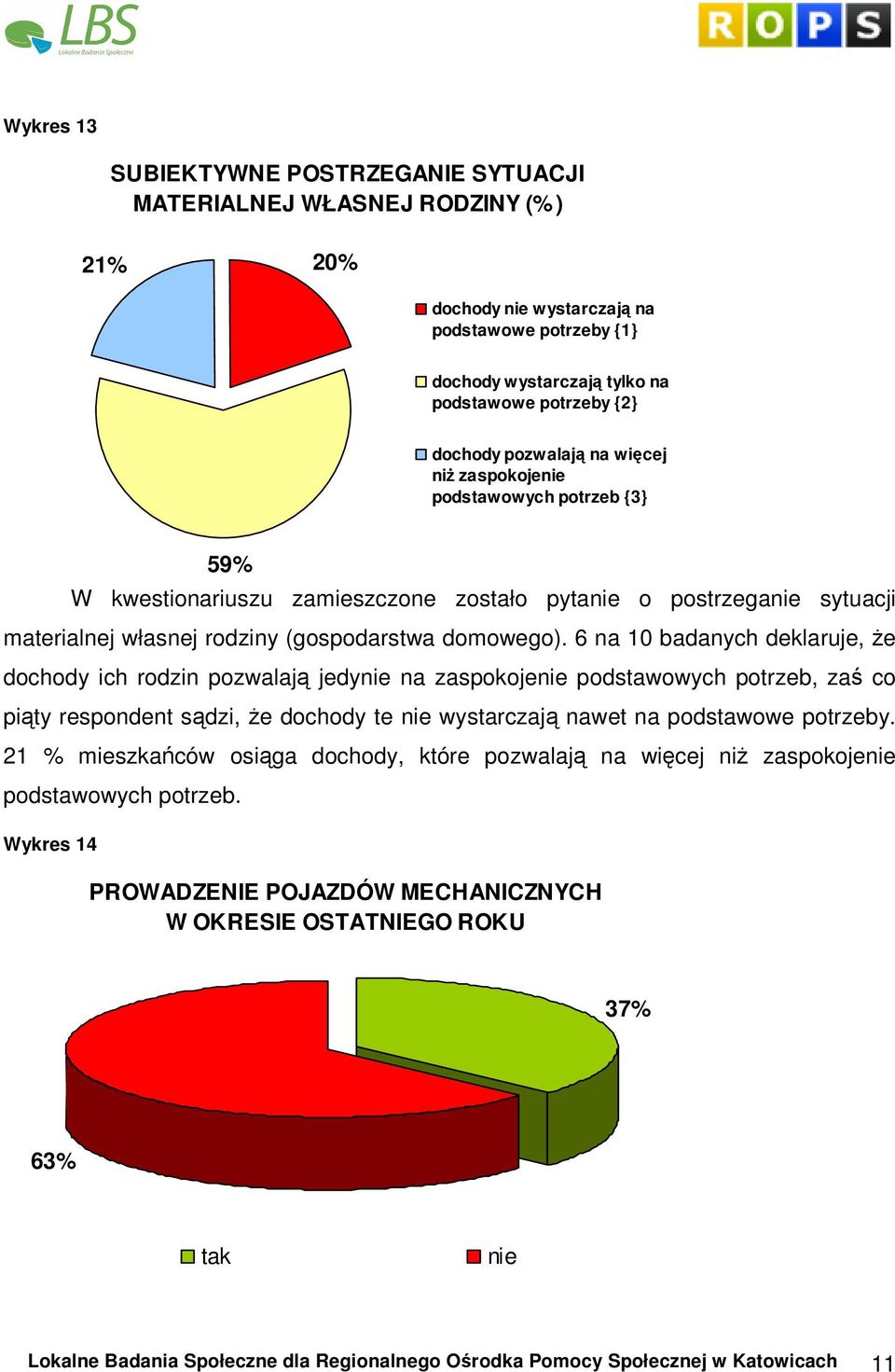 6 na 10 badanych deklaruje, Ŝe dochody ich rodzin pozwalają jedynie na zaspokojenie podstawowych potrzeb, zaś co piąty respondent sądzi, Ŝe dochody te nie wystarczają nawet na podstawowe potrzeby.
