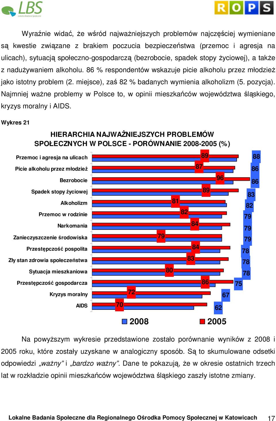 miejsce), zaś 82 % badanych wymienia alkoholizm (5. pozycja). Najmniej waŝne problemy w Polsce to, w opinii mieszkańców województwa śląskiego, kryzys moralny i AIDS.
