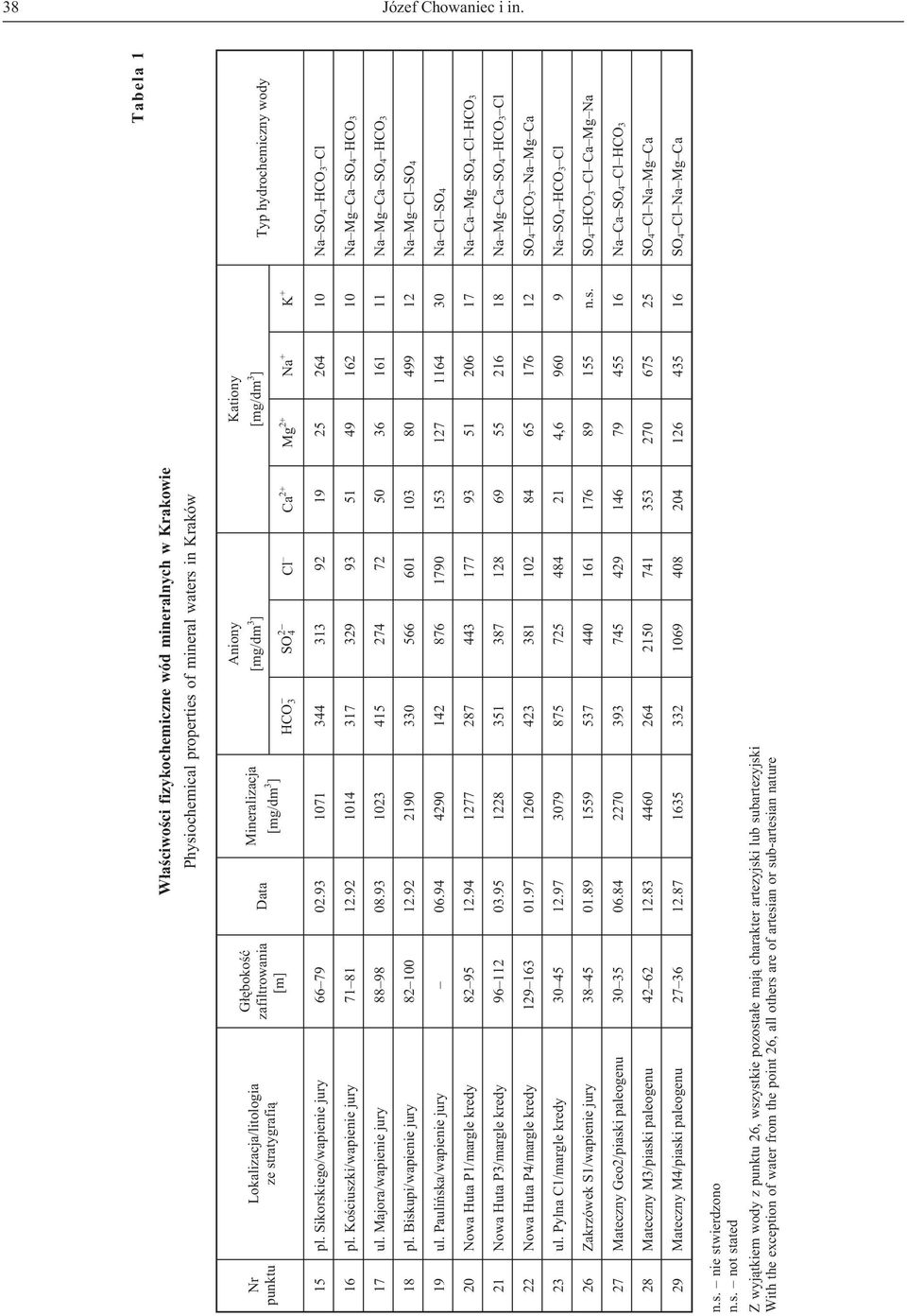 Mineralizacja [mg/dm 3 ] HCO 3 Aniony [mg/dm 3 ] SO 4 2 Kationy [mg/dm 3 ] Cl Ca 2+ Mg 2+ Na + K + Typ hydrochemiczny wody 15 pl. Sikorskiego/wapienie jury 66 79 02.