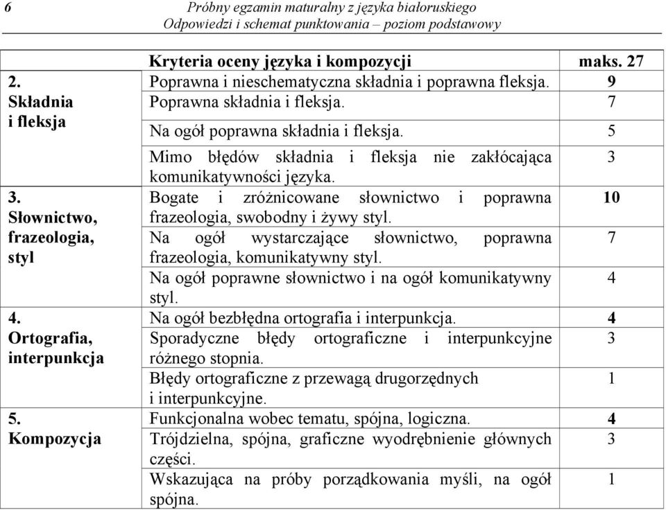 5 Mimo błędów składnia i fleksja nie zakłócająca 3 komunikatywności języka. Bogate i zróżnicowane słownictwo i poprawna 0 frazeologia, swobodny i żywy styl.