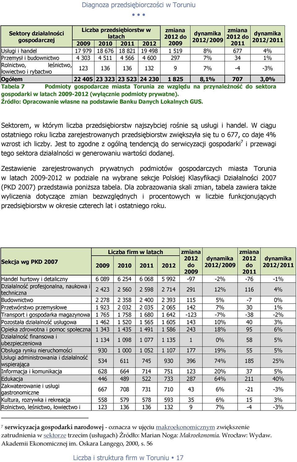 8,1% 707 3,0% Tabela 7 Podmioty gospodarcze miasta Torunia ze względu na przynależność do sektora gospodarki w latach 2009-2012 (wyłącznie podmioty prywatne).