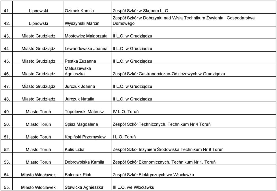 Miasto Grudziądz Matuszewska Agnieszka Zespół Szkół Gastronomiczno-Odzieżowych w Grudziądzu 47. Miasto Grudziądz Jurczuk Joanna II L.O. w Grudziądzu 48. Miasto Grudziądz Jurczuk Natalia II L.O. w Grudziądzu 49.