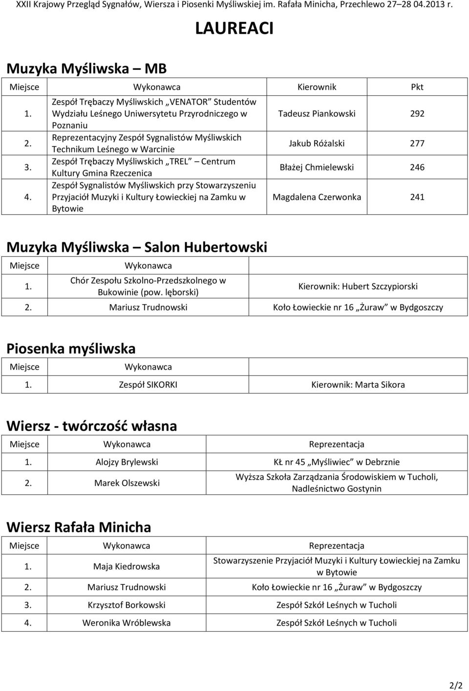 Reprezentacyjny Zespół Sygnalistów Myśliwskich Technikum Leśnego w Warcinie Jakub Różalski 277 3. Zespół Trębaczy Myśliwskich TREL Centrum Kultury Gmina Rzeczenica Błażej Chmielewski 246 4.