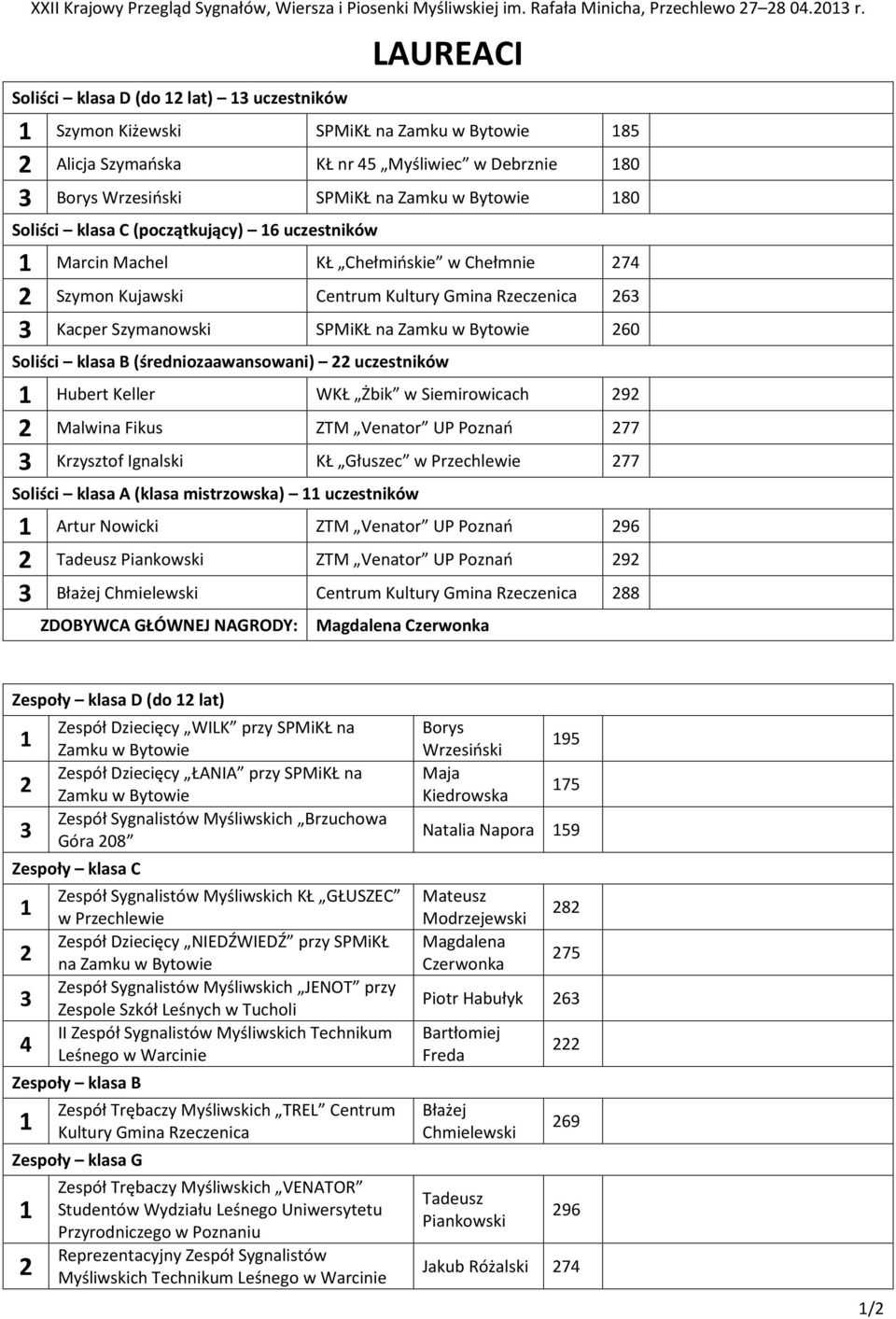 180 Soliści klasa C (początkujący) 16 uczestników 1 Marcin Machel KŁ Chełmińskie w Chełmnie 274 2 Szymon Kujawski Centrum Kultury Gmina Rzeczenica 263 3 Kacper Szymanowski SPMiKŁ na Zamku w Bytowie
