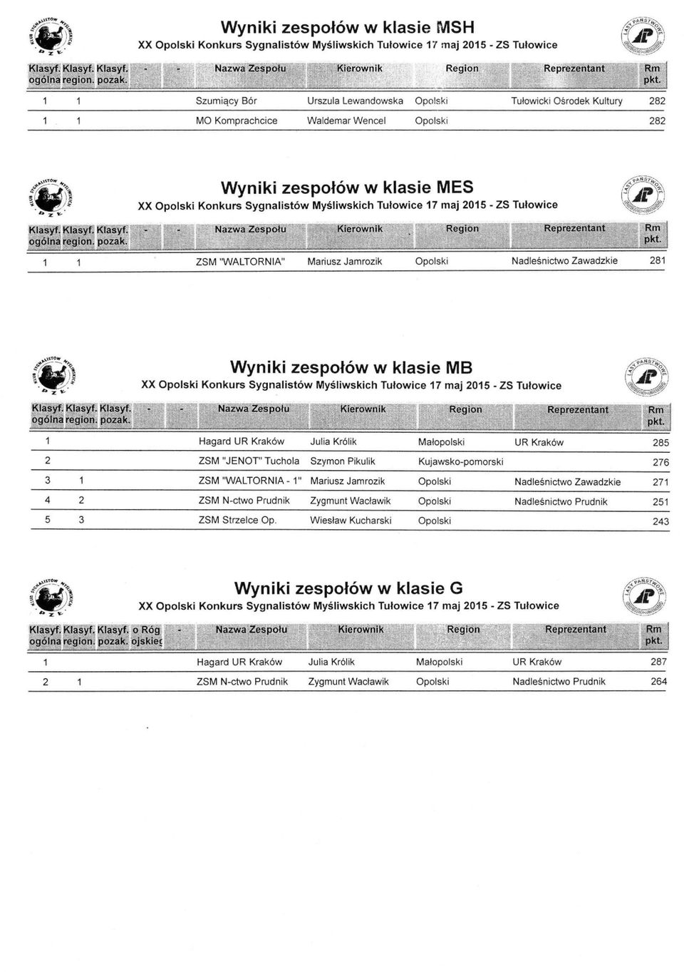 Klasyf. Klasyf. - - Nazwa Zespołu Kierownik Region Reprezentant ogólna region, pozak. 1 1 ZSM "WALTORNIA" Mariusz Jamrozik Opolski Nadleśnictwo Zawadzkie 281 Wyniki zespołów w klasie MB Klasyf.