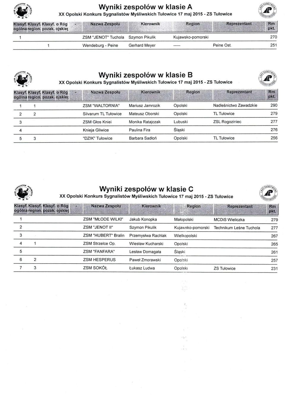 ojsklec Nazwa Zespołu Kierownik Region Reprezentant Rm 1 1 ZSM "WALTORNIA" Mariusz Jamrozik Opolski Nadleśnictwo Zawadzkie 290 2 2 Silvarum TL Tułowice Mateusz Oborski Opolski TL Tułowice 279 3 ZSM