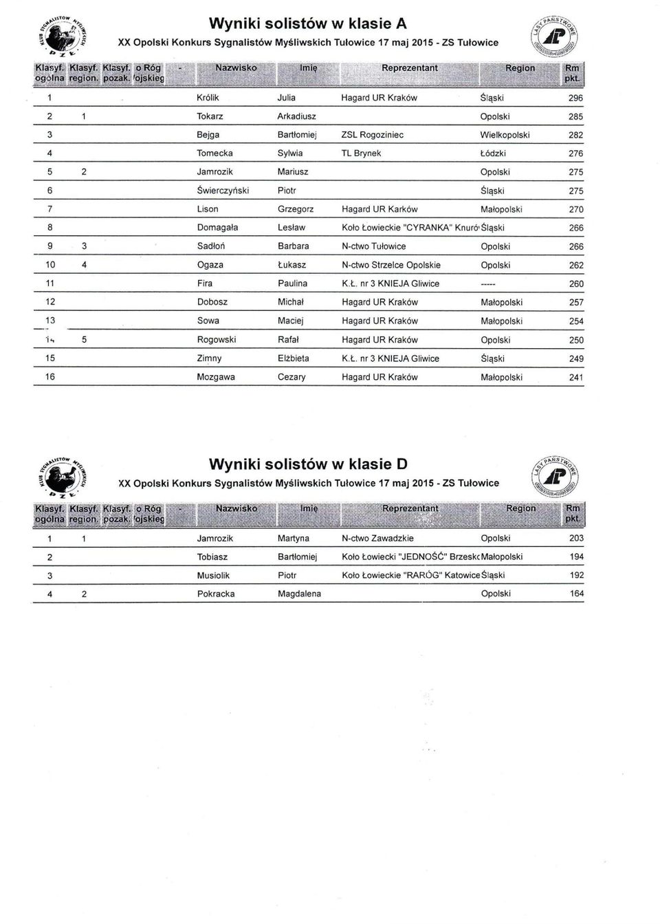 Brynek Łódzki 276 5 2 Jamrozik Mariusz Opolski 275 6 Świerczyński Piotr Śląski 275 7 Lison Grzegorz Hagard UR Karków Małopolski 270 8 Domagała Lesław Koło Łowieckie "CYRANKA" Knuró'Śląski 266 9 3