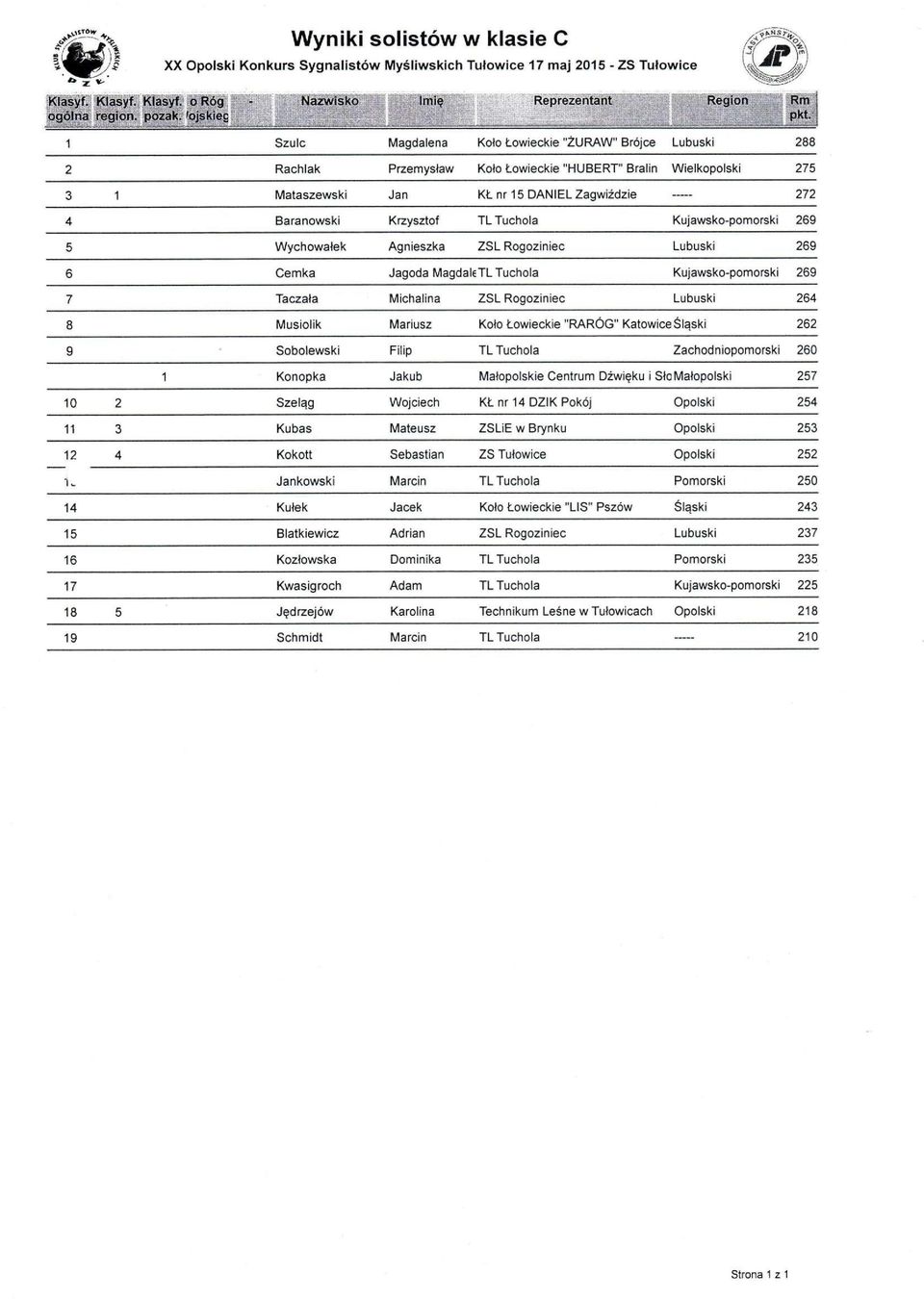 KŁ nr 15 DANIEL Zagwiżdzie 272 4 Baranowski Krzysztof TL Tuchola Kujawsko-pomorski 269 5 Wychowałek Agnieszka ZSL Rogoziniec Lubuski 269 6 Cemka Jagoda I\/lagdal6TL Tuchola Kujawsko-pomorski 269 7