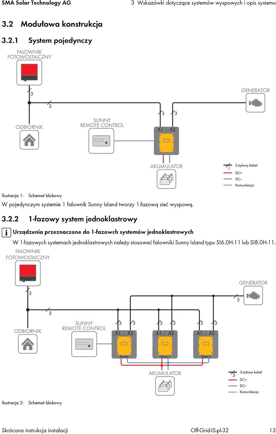 1 System pojedynczy Ilustracja 1: Schemat blokowy W pojedynczym systemie 1 falownik Sunny Island tworzy 1-fazową sieć wyspową. 3.2.