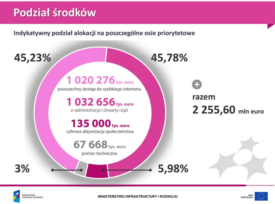 poszczególne osie priorytetowe