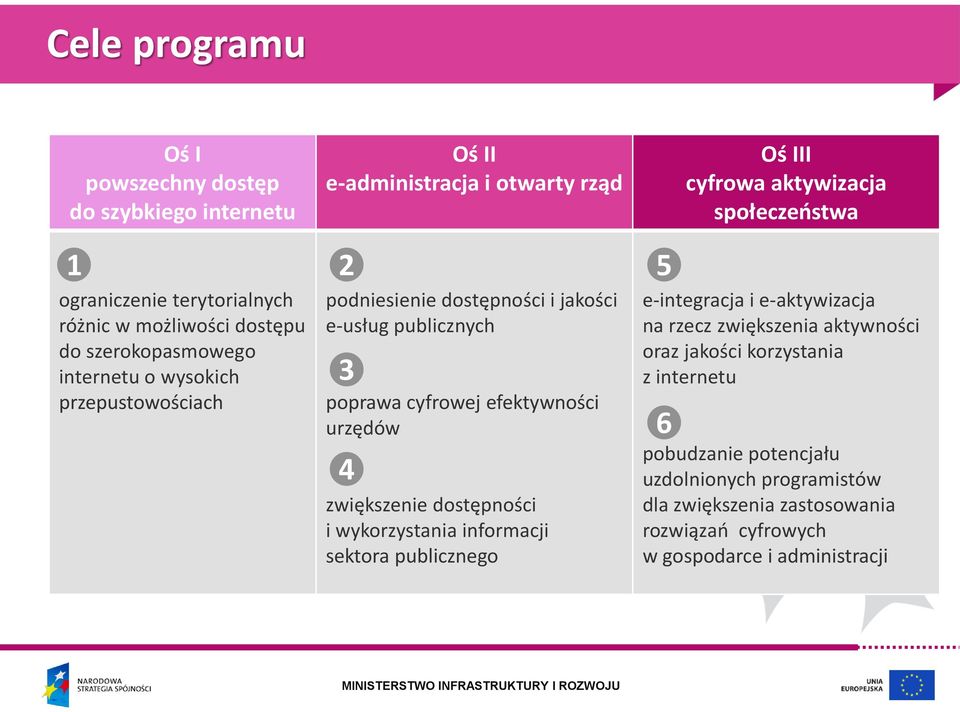 poprawa cyfrowej efektywności urzędów 4 zwiększenie dostępności i wykorzystania informacji sektora publicznego 5 e-integracja i e-aktywizacja na rzecz zwiększenia