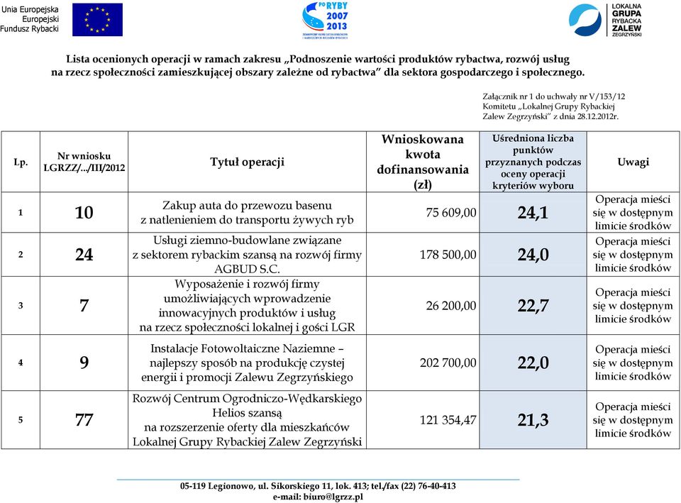 Wyposażenie i rozwój firmy umożliwiających wprowadzenie innowacyjnych produktów i usług na rzecz społeczności lokalnej i gości LGR Wnioskowana kwota dofinansowania (zł) Uśredniona liczba punktów