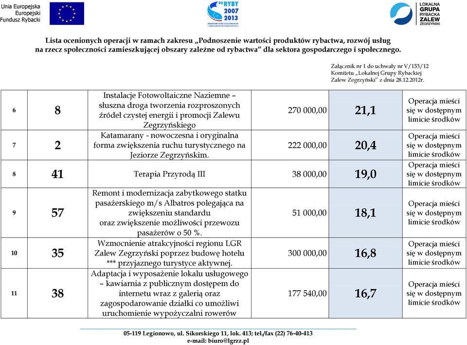 270 000,00 21,1 222 000,00 20,4 8 41 Terapia Przyrodą III 38 000,00 19,0 9 57 10 35 11 38 Remont i modernizacja zabytkowego statku pasażerskiego m/s Albatros polegająca na zwiększeniu standardu oraz