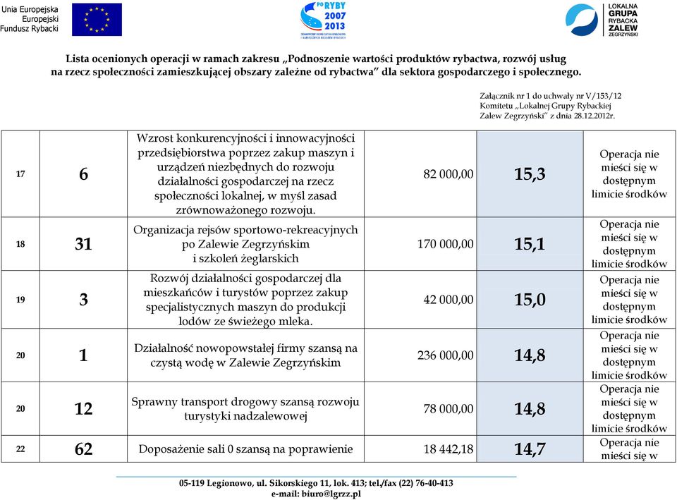 Organizacja rejsów sportowo-rekreacyjnych po Zalewie Zegrzyńskim i szkoleń żeglarskich Rozwój działalności gospodarczej dla mieszkańców i turystów poprzez zakup specjalistycznych