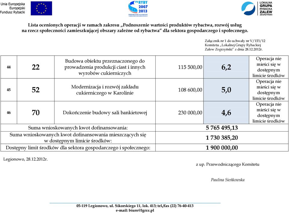 wnioskowanych kwot dofinansowania: 5 765 495,13 Suma wnioskowanych kwot dofinansowania mieszczących się w : 1 730 385,20 Dostępny