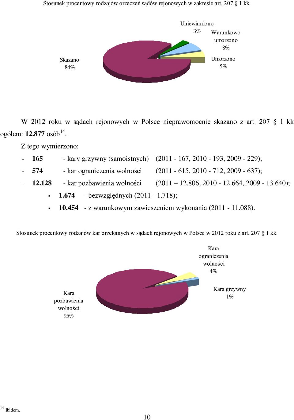 Z tego wymierzono: - 165 - kary grzywny (samoistnych) (2011-167, 2010-193, 2009-229); - 574 - kar ograniczenia wolności (2011-615, 2010-712, 2009-637); - 12.