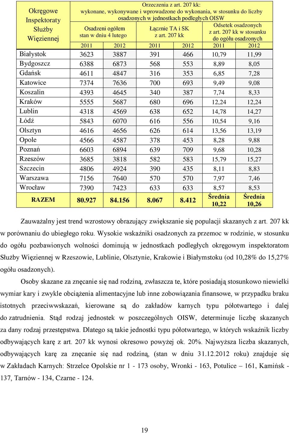 207 kk Odsetek osadzonych z art.