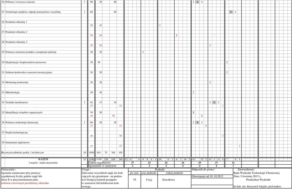 membranowe 1 45 15 30 1 E 2 35 Identyfikacja związków organicznych 36 Podstawy technologii chemicznej 1 60 E 2 37 Projekt technologiczny 38 Seminarium dyplomowe Razem przedmioty podst.