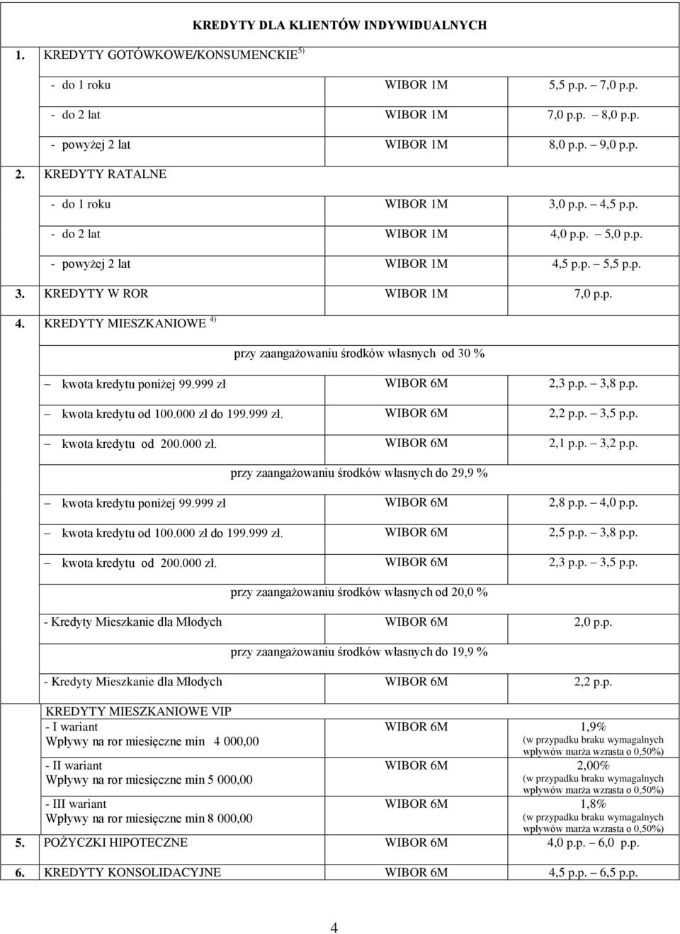 999 zł WIBOR 6M 2,3 p.p. 3,8 p.p. kwota kredytu od 100.000 zł do 199.999 zł. WIBOR 6M 2,2 p.p. 3,5 p.p. kwota kredytu od 200.000 zł. WIBOR 6M 2,1 p.p. 3,2 p.p. przy zaangażowaniu środków własnych do 29,9 % kwota kredytu poniżej 99.