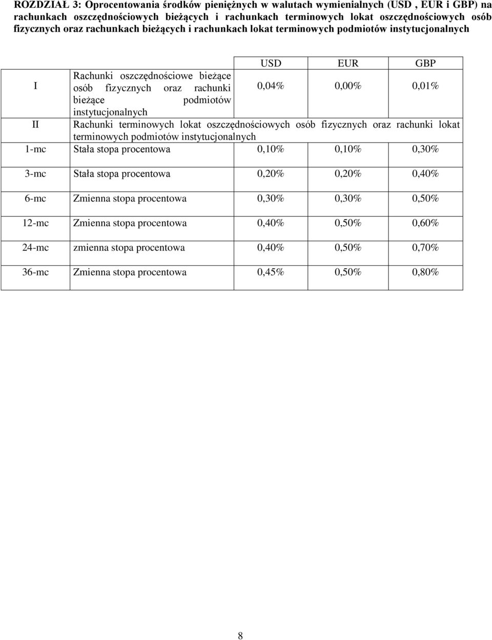 instytucjonalnych II Rachunki terminowych lokat oszczędnościowych osób fizycznych oraz rachunki lokat terminowych podmiotów instytucjonalnych 1-mc Stała stopa procentowa 0,10% 0,10% 0,30% 3-mc Stała