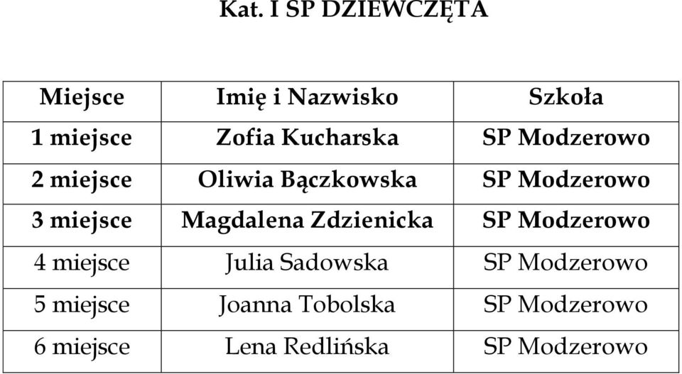 Zdzienicka SP Modzerowo 4 miejsce Julia Sadowska SP Modzerowo 5