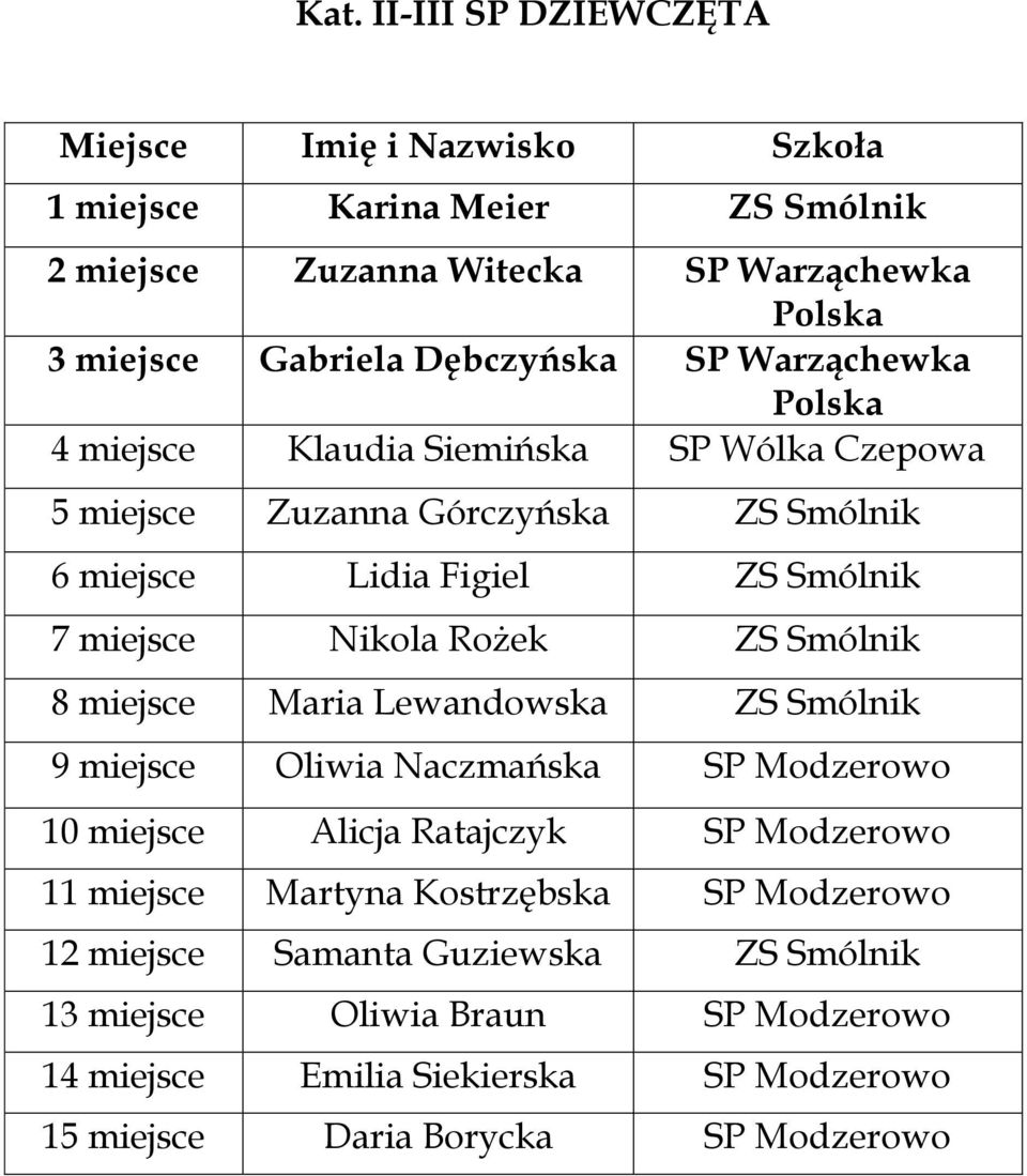 miejsce Maria Lewandowska ZS Smólnik 9 miejsce Oliwia Naczmańska SP Modzerowo 10 miejsce Alicja Ratajczyk SP Modzerowo 11 miejsce Martyna Kostrzębska SP