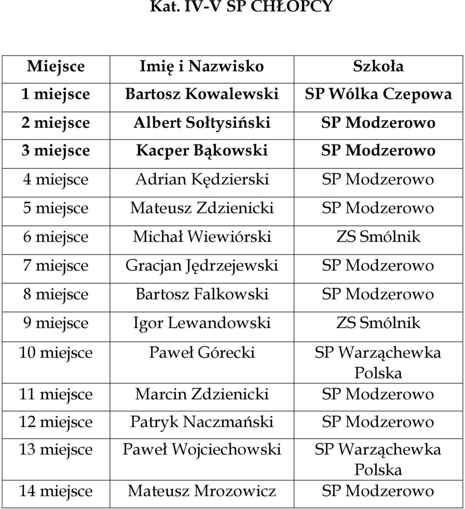 SP Modzerowo 8 miejsce Bartosz Falkowski SP Modzerowo 9 miejsce Igor Lewandowski ZS Smólnik 10 miejsce Paweł Górecki SP Warząchewka 11 miejsce Marcin