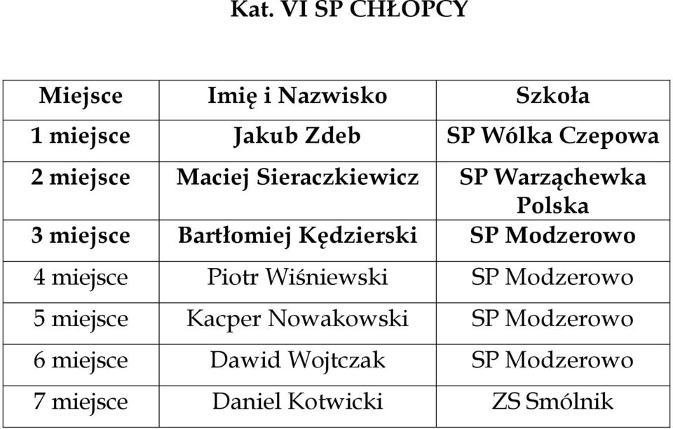 4 miejsce Piotr Wiśniewski SP Modzerowo 5 miejsce Kacper Nowakowski SP