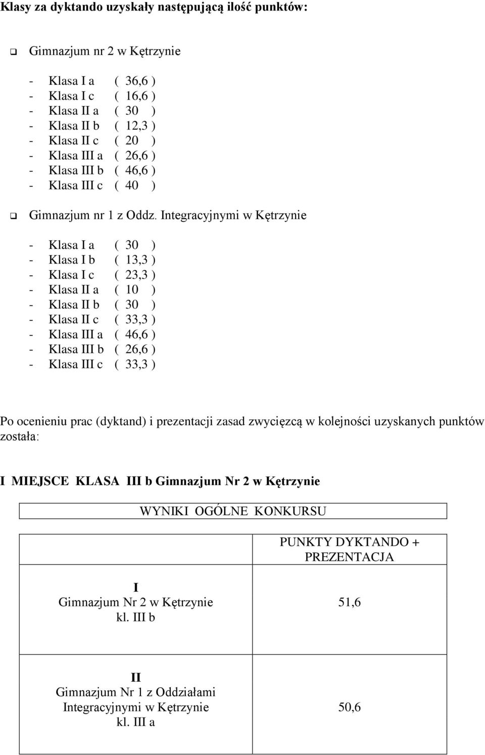 46,6 ) - Klasa III b ( 26,6 ) - Klasa III c ( 33,3 ) Po ocenieniu prac (dyktand) i prezentacji zasad zwycięzcą w kolejności uzyskanych punktów została: I MIEJSCE KLASA III b Gimnazjum