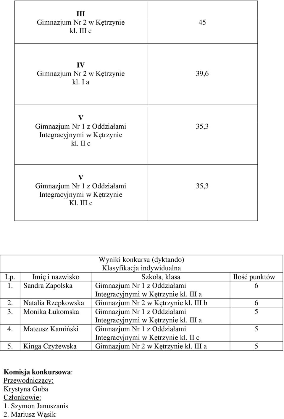 Sandra Zapolska Gimnazjum Nr 1 z Oddziałami 6 Integracyjnymi w Kętrzynie kl. III a 2. Natalia Rzepkowska Gimnazjum Nr 2 w Kętrzynie kl. III b 6 3.