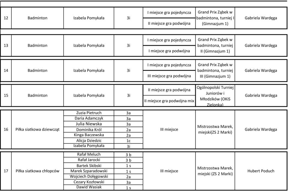 Badminton Izabela Pomykała gra podwójna mix Zuzia Pietruch Daria Adamczyk Julia Niewska 16 Piłka siatkowa dziewcząt Dominika Król I Kinga Baczewska Izabela Pomykała Bartek Skibski 1 s