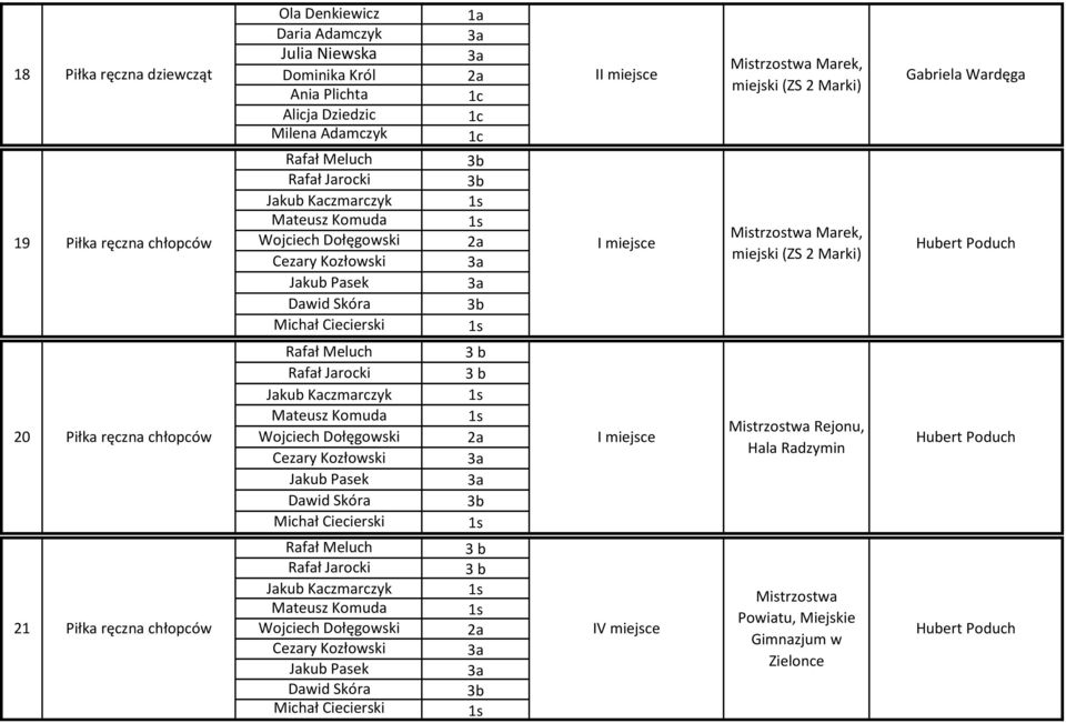 ręczna chłopców Wojciech Dołęgowski Cezary Kozłowski Michał Ciecierski Jakub Kaczmarczyk Mateusz Komuda 21 Piłka ręczna chłopców Wojciech
