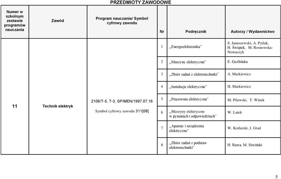 Markiewicz 4 Instalacje elektryczne H. Markiewicz 11 Technik elektryk 2106/T-5, T-3, SP/MEN/1997.07.16 Symbol cyfrowy zawodu 311[08] 5 Pracownia elektryczna M.