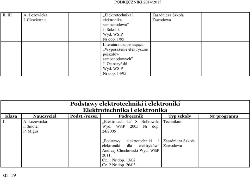 14/95 Podstawy elektrotechniki i elektroniki Elektrotechnika i elektronika I A. Łozowicka Elektrotechnika S. Bolkowski I.