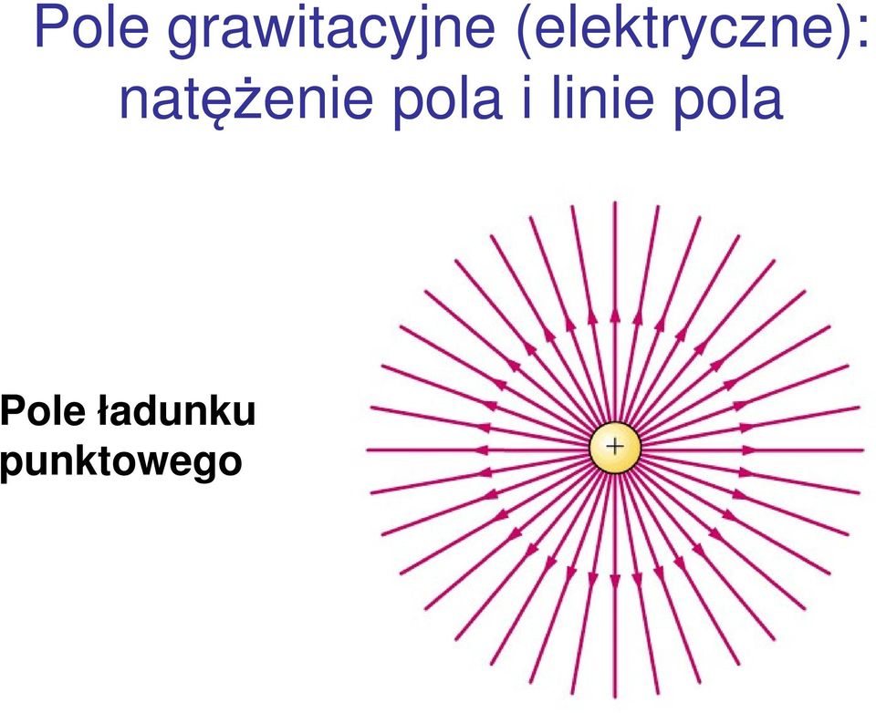 natężenie pola i