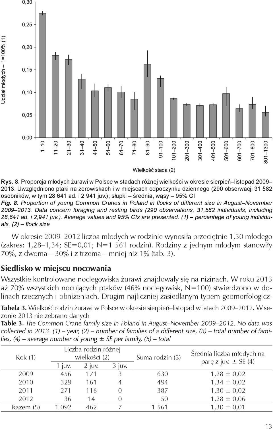 Proportion of young Common Cranes in Poland in flocks of different size in August November 2009 2013.