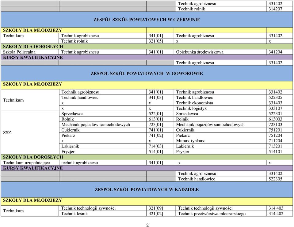 samochodowych 723[01] Mechanik pojazdów samochodowych 723103 x x Murarz-tynkarz 711204 Lakiernik 714[03] Lakiernik 713201 Fryzjer 514[01] Fryzjer 514101 uzupełniające technik agrobiznesu