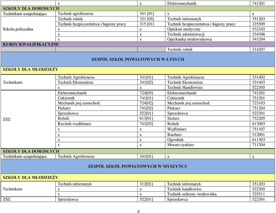 331402 Technik Ekonomista 341[02] Technik Ekonomista 331403 x x Technik Handlowiec 522305 Elektromechanik 724[05] Elektromechanik 741201 Mechanik poj.samochod.