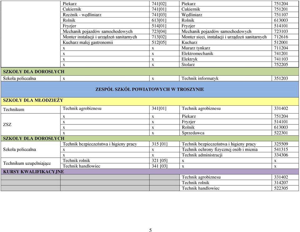 752205 x x Technik informatyk 351203 ZESPÓŁ SZKÓŁ POWIATOWYCH W TROSZYNIE Technik agrobiznesu 341[01] uzupełniające x x Piekarz 751204 x x Fryzjer 514101 x x Rolnik 613003 x x Sprzedawca 522301