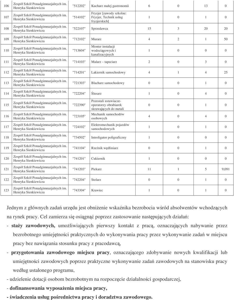 "721303" Blacharz samochodowy 0 0 1 0 "722204" lusarz 1 0 4 0 "722390" "723105" "724102" Pozostali ustawiaczeoperatorzy obrabiarek skrawajcych do metali Mechanik samochodów osobowych Elektromechanik