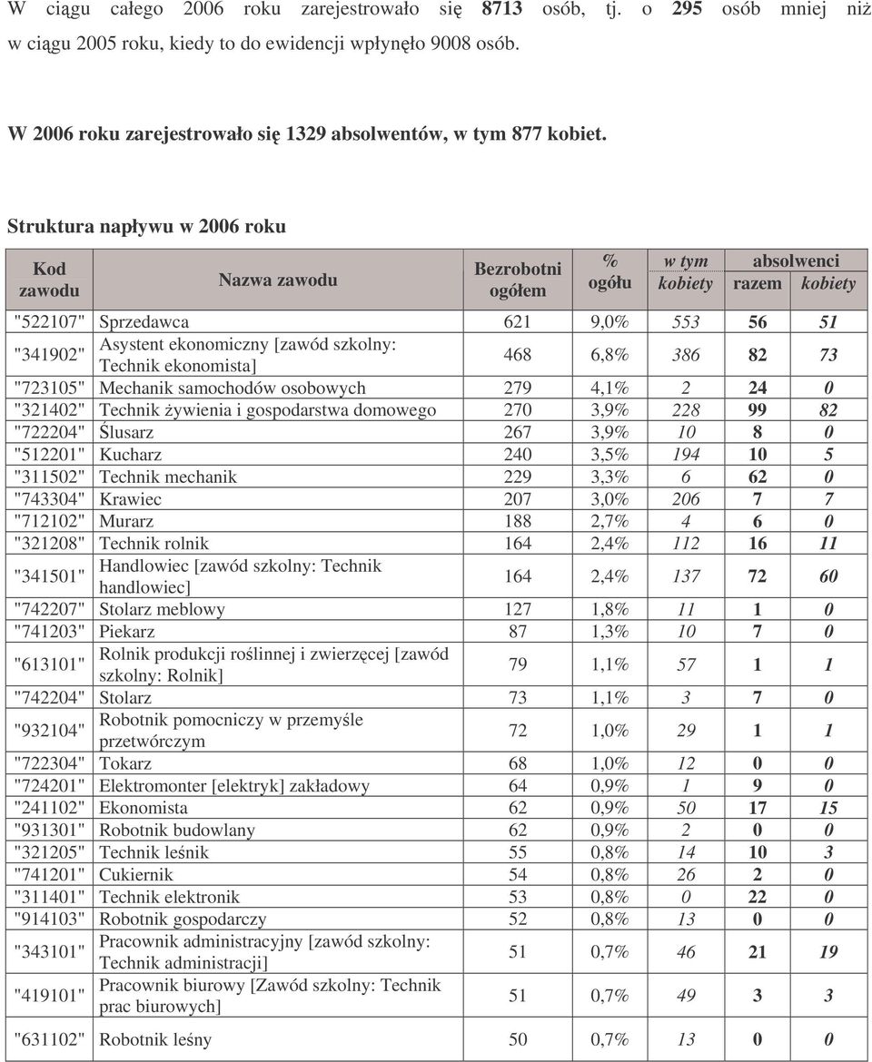 Struktura napływu w 2006 roku Kod zawodu Nazwa zawodu Bezrobotni ogółem % w tym absolwenci ogółu kobiety razem kobiety "522107" Sprzedawca 621 9,0% 553 56 51 Asystent ekonomiczny [zawód szkolny: