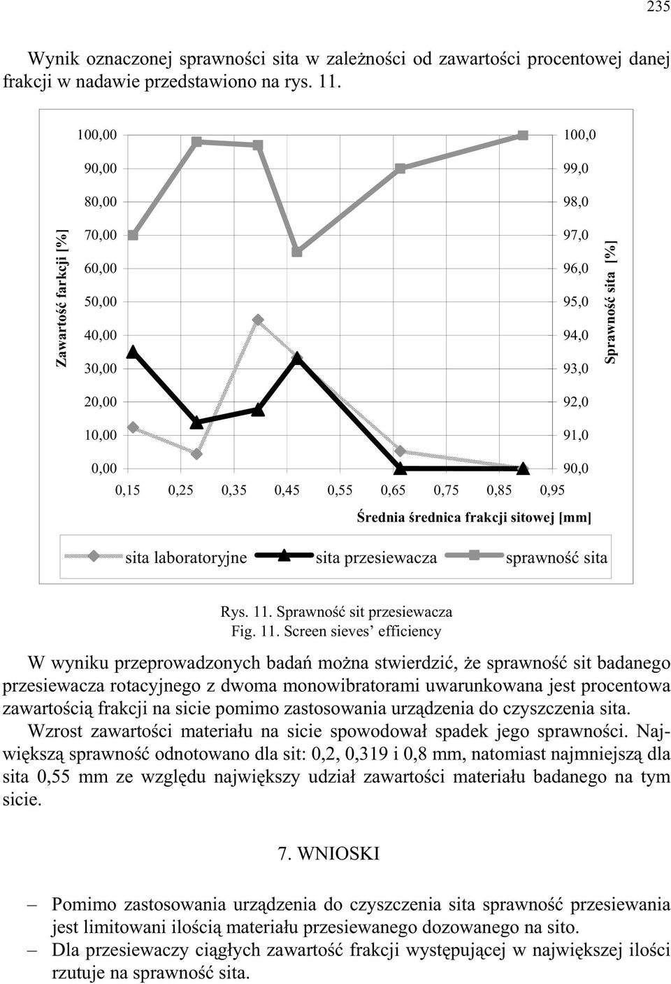 0,95 rednia rednica frakcji sitowej [mm] sita laboratoryjne sita przesiewacza sprawno sita Rys. 11.