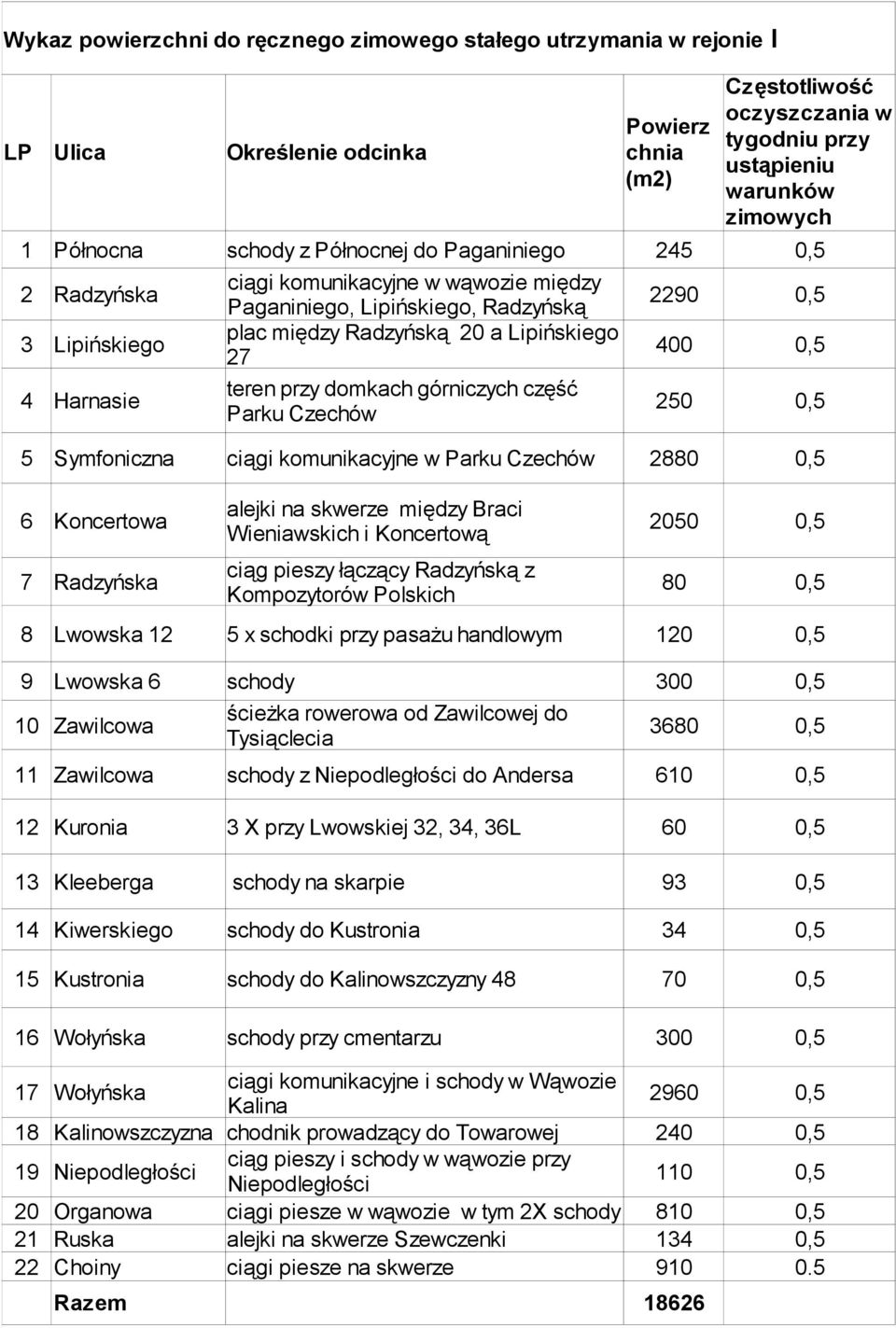 Czechów 2880 0,5 alejki na skwerze między Braci 6 Koncertowa 2050 0,5 Wieniawskich i Koncertową ciąg pieszy łączący Radzyńską z 7 Radzyńska 80 0,5 Kompozytorów Polskich 8 Lwowska 12 5 x schodki przy