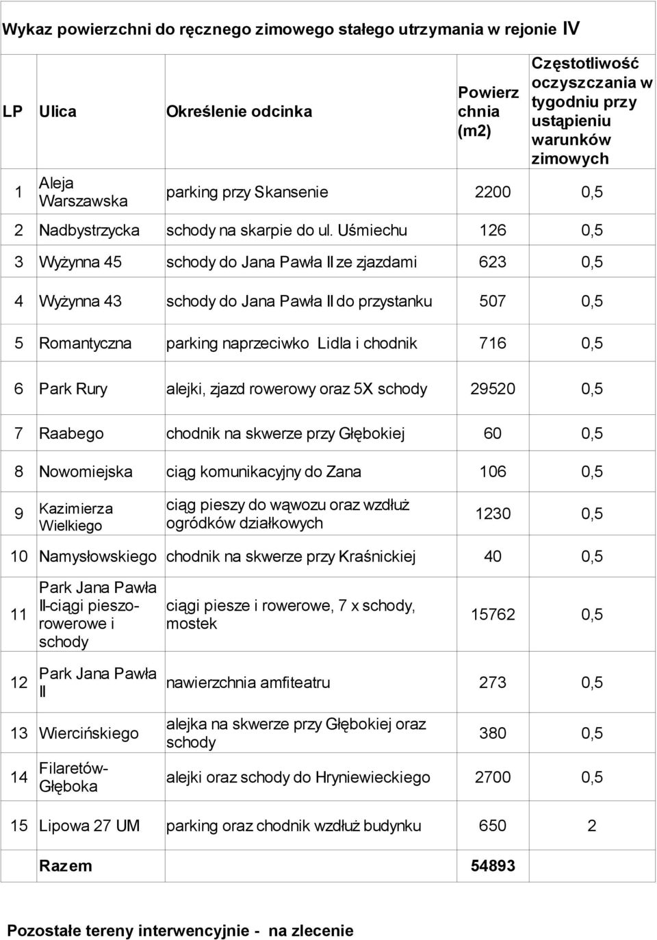 Rury alejki, zjazd rowerowy oraz 5X schody 29520 0,5 7 Raabego chodnik na skwerze przy Głębokiej 60 0,5 8 Nowomiejska ciąg komunikacyjny do Zana 106 0,5 9 Kazimierza ciąg pieszy do wąwozu oraz wzdłuż