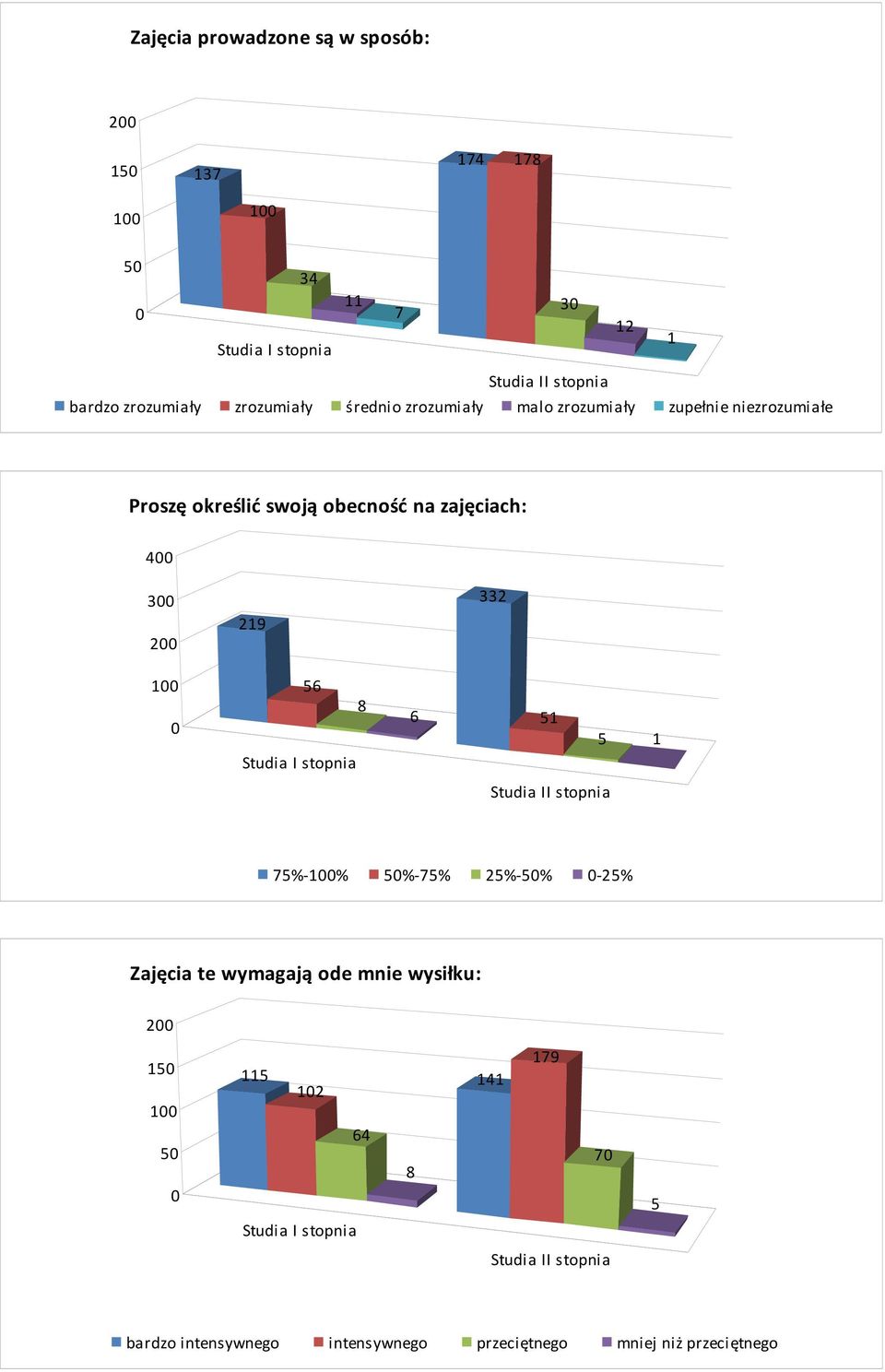 zajęciach: 4 3 33 9 5 5 5 5%-% 5%-5% 5%-5% -5% Zajęcia te wymagają ode mnie