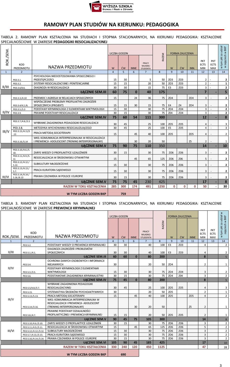 MIN MAX 3 4 5 6 7 8 9 0 3 4 PSYCHOLOGIA NIEDOSTOSOWANIA SPOŁECZNEGO I PED.3.. PRZESTĘPCZOŚCI 5 30 5 50 ZO3 ZO3 - I PED.3.. SYSTEMY RESOCJALIZACYJNE I PENITENCJARNE 5 5 0 50 ZO3 ZO3 - PED.3.6/6.6. DIAGNOZA W RESOCJALIZACJI 30 30 5 75 E3 ZO3 3 - ŁĄCZNIE SEM.