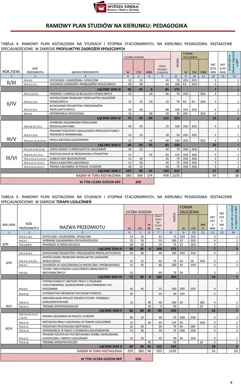 5 6 7 8 9 0 3 4 PED.4.5. PATOLOGIE I ZAGROŻENIA SPOŁECZNE 5 5 45 75 ZO3 ZO3 3 PED.4../5.. DIAGNOZA ZAGROŻEŃ I PROBLEMÓW SPOŁECZNYCH 30 30 40 00 E3 ZO3 4 W ĆW INNE I ŁĄCZNIE SEM.