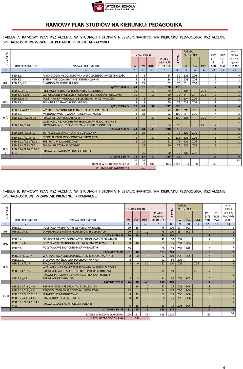 h w BKP PED.3.. PSYCHOLOGIA NIEDOSTOSOWANIA SPOŁECZNEGO I PRZESTĘPCZOŚCI 8 8 34 50 ZO3 ZO3 PED.3.. SYSTEMY RESOCJALIZACYJNE I PENITENCJARNE 8 8 34 50 ZO3 ZO3 PED.3.6/