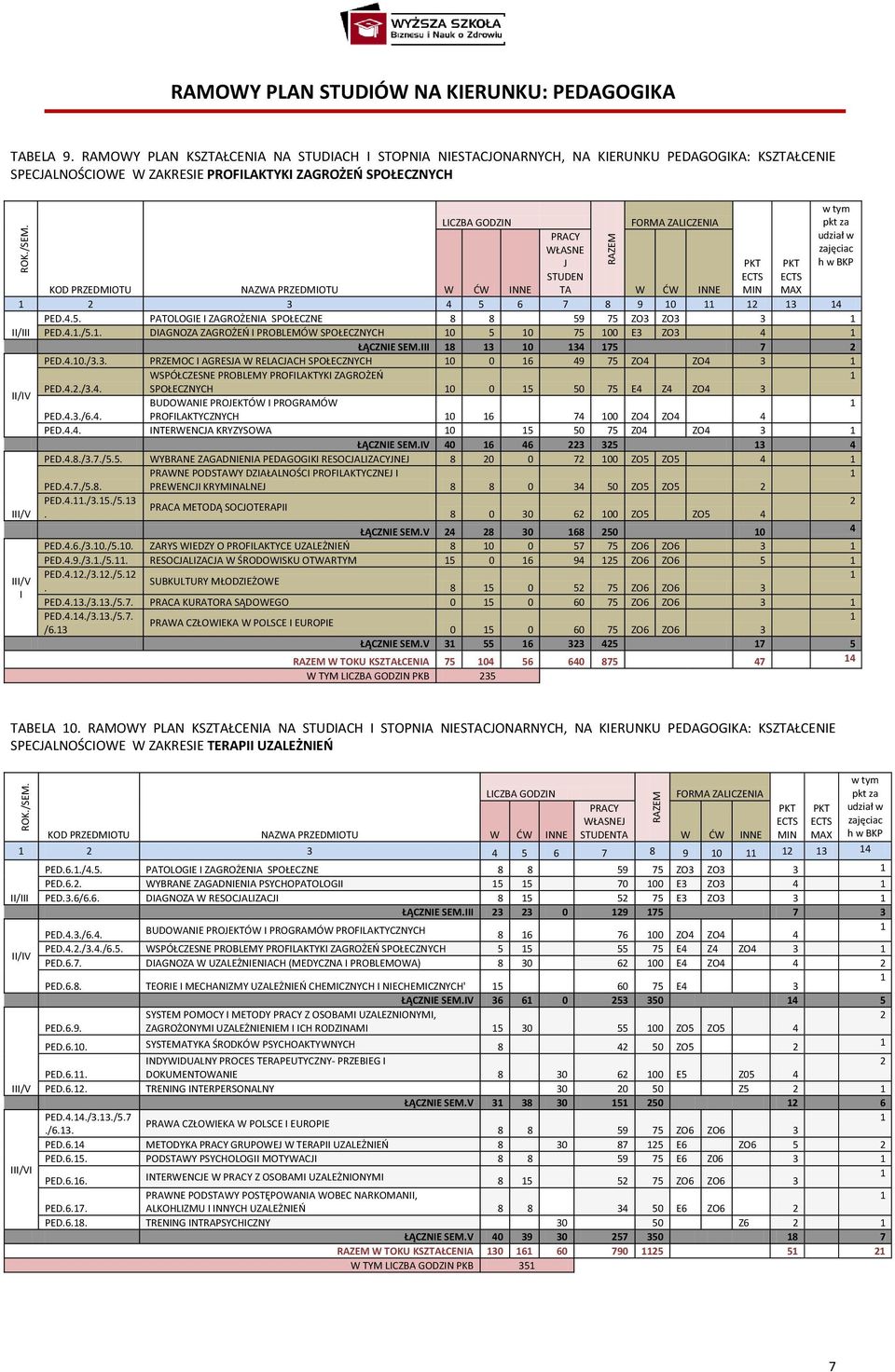 INNE TA W ĆW INNE MIN MAX 3 4 5 6 7 8 9 0 3 4 PED.4.5. PATOLOGIE I ZAGROŻENIA SPOŁECZNE 8 8 59 75 ZO3 ZO3 3 PED.4../5.. DIAGNOZA ZAGROŻEŃ I PROBLEMÓW SPOŁECZNYCH 0 5 0 75 00 E3 ZO3 4 ŁĄCZNIE SEM.