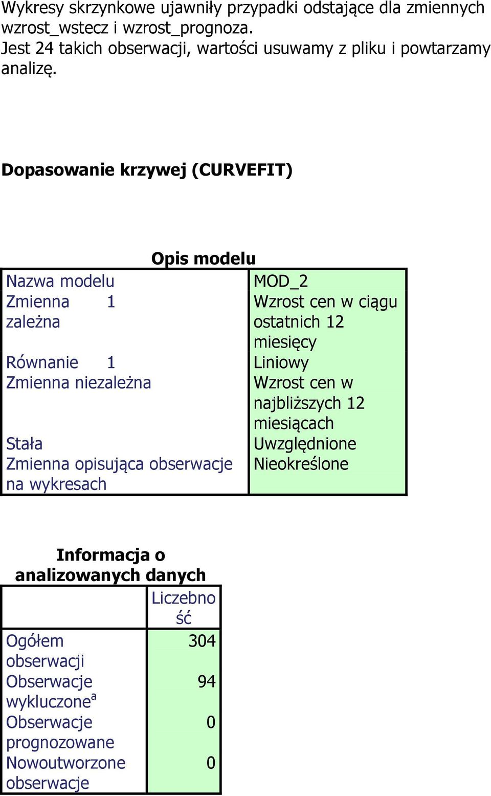 Dopasowanie krzywej (CURVEFIT) Opis modelu Nazwa modelu MOD_2 Zmienna zależna 1 ciągu ostatnich 12 Równanie 1 Liniowy Zmienna